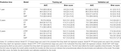 Idiopathic Pulmonary Fibrosis Mortality Risk Prediction Based on Artificial Intelligence: The CTPF Model